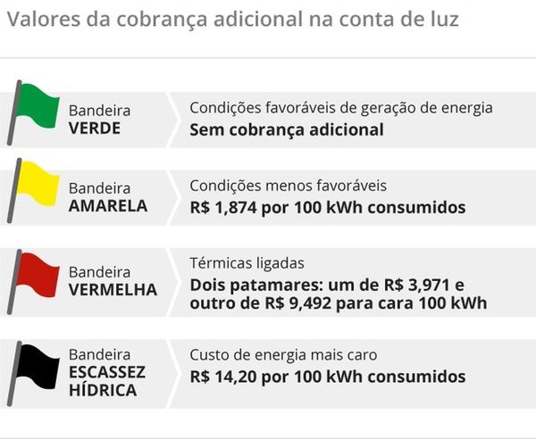 Bandeira tarifária de energia elétrica continua verde em setembro