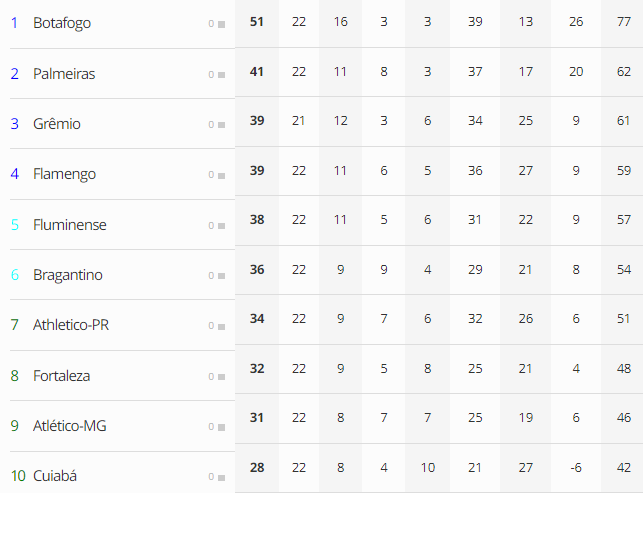 Botafogo esbarra no Flamengo, mas, mantém frente de 10 pontos