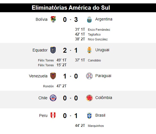 Brasil vence Peru e lidera Eliminatórias pelo saldo de gols