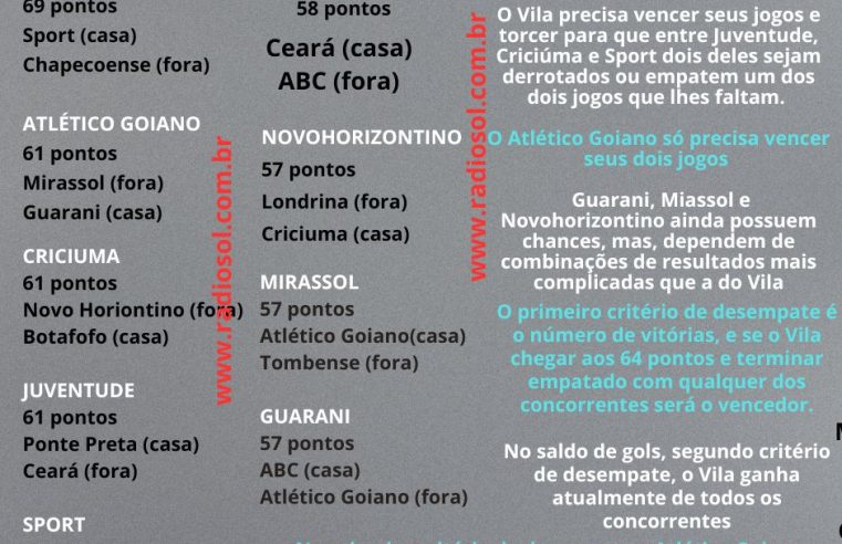 “Secagem” funciona e mantém esperanças do Vila