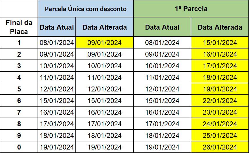 Calendário para pagamento do IPVA em Goiás é alterado